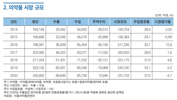 국내 의약품 시장 규모 [사진=한국제약바이오협회, 식품의약품안전처]