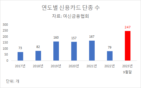 연도별 신용카드 단종 수 [그래프=아이뉴스24]