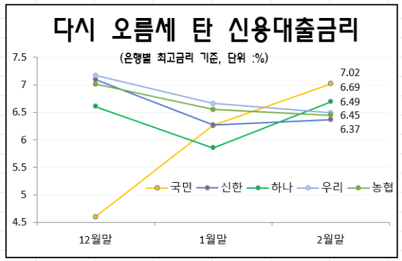 다시 오름세 탄 5대 은행의 신용대출 금리. [사진=아이뉴스24 ]