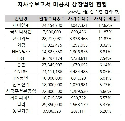 케이엘넷, 국보디자인, 희림, 솔본 등 14개 상장법인이 자본시장법 시행령 상의 자기주식 보고서 공시 의무를 지키지 않고 있다.