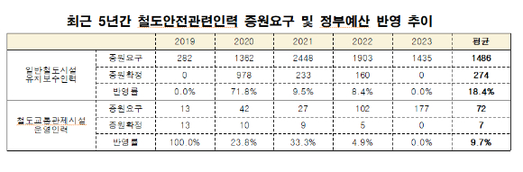 최근 5년간 철도안전관리인력 증원요구와 정부예산 반영 추이 [사진=장혜영의원실]