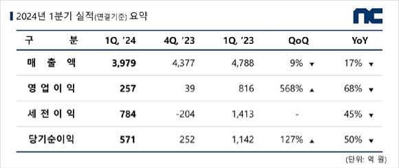 엔씨소프트 2024년도 1분기 실적 현황. [사진=엔씨소프트]