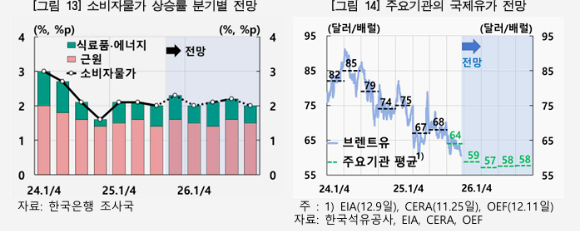 [그래프=한국은행]
