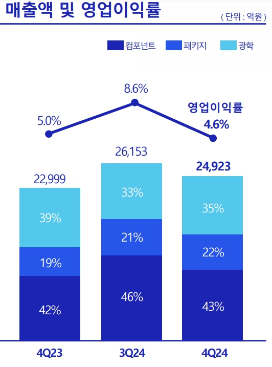 삼성전기의 지난해 연간 및 4분기 실적 장표. [사진=삼성전기]