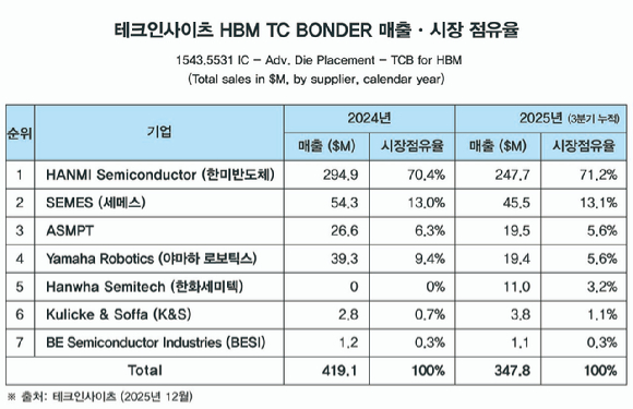 테크인사이츠가 발표한 2025년 3분기까지 누적 HBM TC 본더 세계 점유율 [사진=한미반도체]