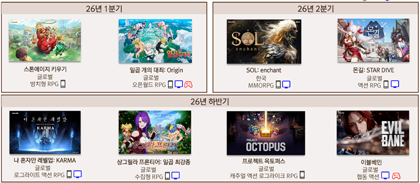 넷마블의 2025년도 실적 현황. [사진=넷마블]