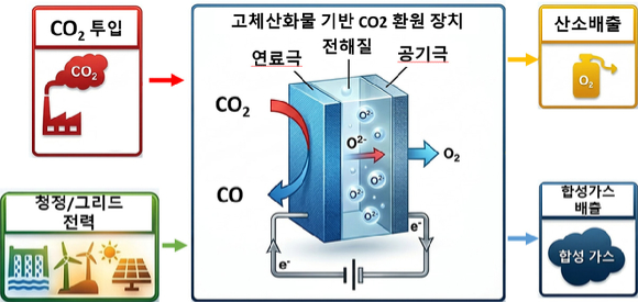 고체 산화물 전해셀을 이용한 이산화탄소의 전기화학적환원공정 모식도. [사진=화학연]