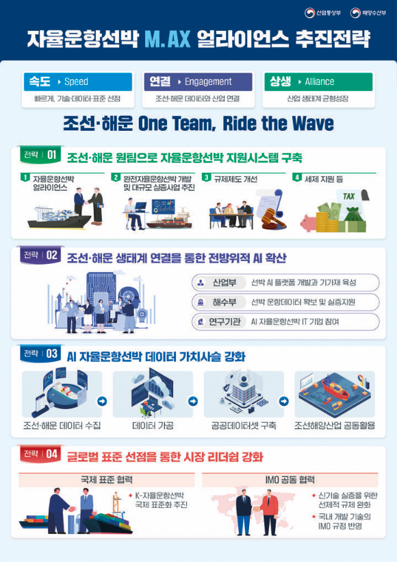 자율운항선박 M.AX 얼라이언스 추진전략. [사진=해양수산부]