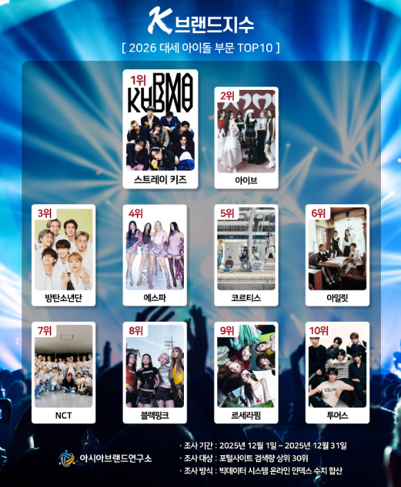 'K-브랜드지수' 대세 아이돌 부문 [사진=아시아브랜드연구소]