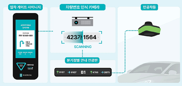 삼성물산 건설부문이 개포우성7차에 적용하는 '통합 주차 유도 서비스' [사진=삼성물산 건설부문]