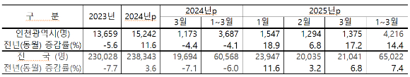 전년 동기 누계 대비 인천광역시 출생아 수 증가율 그래프 [사진=인천시]