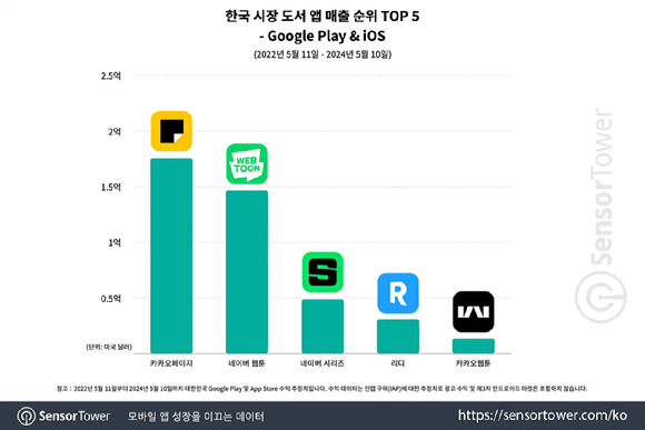 모바일앱 시장조사업체 센서타워에 따르면 2022년 5월 11일부터 2024년 5월 10일까지 2년 간 집계한 '한국 시장 도서 앱 매출 순위 상위(TOP) 5'에서 카카오페이지가 양대 앱 마켓 합산 기준 정상에 오른 것으로 집계됐다. [사진=센서타워]