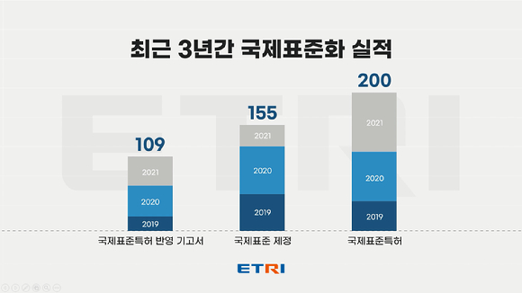 ETRI 국제표준화 실적(2019-2021) [사진=ETRI]