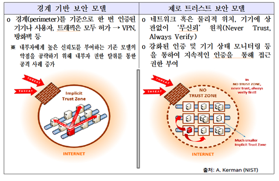 기존 경계 기반 보안 모델과 제로 트러스트 보안 모델 비교 [사진=과기정통부]