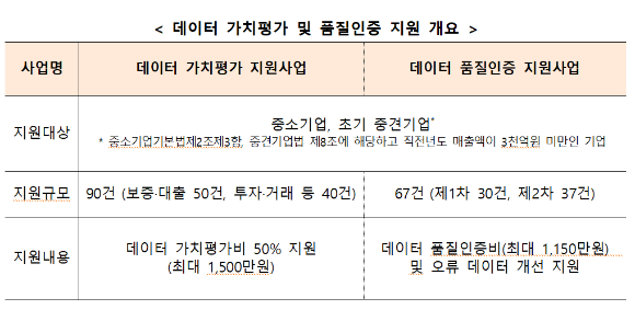 데이터 가치평가 및 품질인증 지원 개요. [사진=과기정통부]