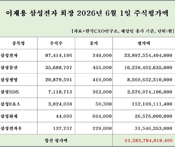 이재용 삼성전자 회장의 최근 1년새 주식 가치 변동 추이. [사진=한국CXO연구소]