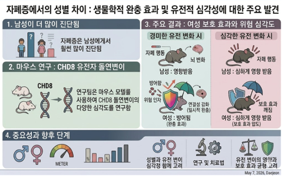 국내 연구팀이 유전자 변이가 강해지면 자폐증의 남녀 간 증상 차이가 줄어든다는 사실을 알아냈다. [사진=IBS]