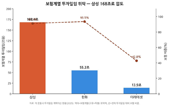 삼성금융그룹의 투자일임재산과 내부거래 격차