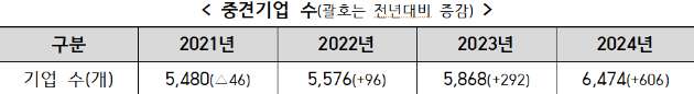 지난해 국내 중견기업 수가 2023년 대비 606개 늘어난 6474개로 집계됐다. [사진=산업부]