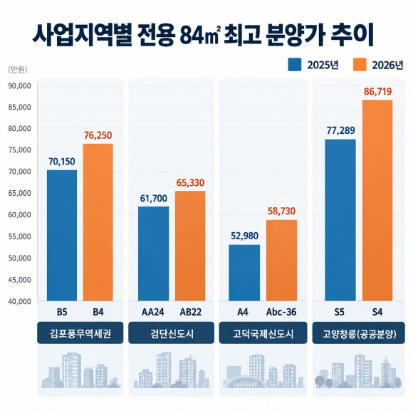 사업지역별 최고 분양가 추이 [사진=더피알]