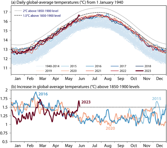 올해 5월과 6월 지구평균온도가 1850~1900년 평균보다 높게 나타났다. 6월 특정일에는 1.5도 이상 상승한 것으로 분석됐다. [사진=WMO]