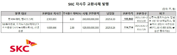 SKC가 자기주식을 기초로 한 영구 교환사채(EB)를 또 다시 발행한다. SK넥실리스와 앱솔릭스 상장을 3년 이내에 하지 않는다는 조건이다.