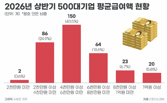 2026년 상반기 500대 기업 평균 급여액 현황. [자료=CEO스코어]
