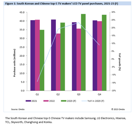 주요 TV 제조사의 패널 구매 추이. [사진=옴디아 ]
