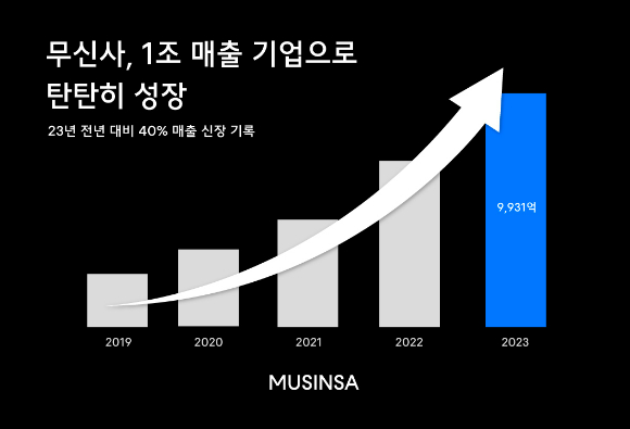 2023년 무신사 실적 발표 관련 그래프. [사진=무신사]