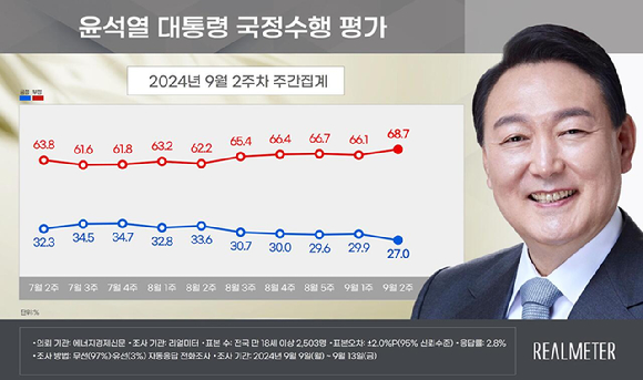 2024년 9월 2주차 [사진=리얼미터]