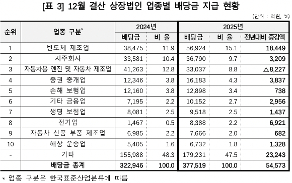2025년 12월 결산 상장법인 업종별 배당금 지급 현황 [사진=한국예탁결제원]