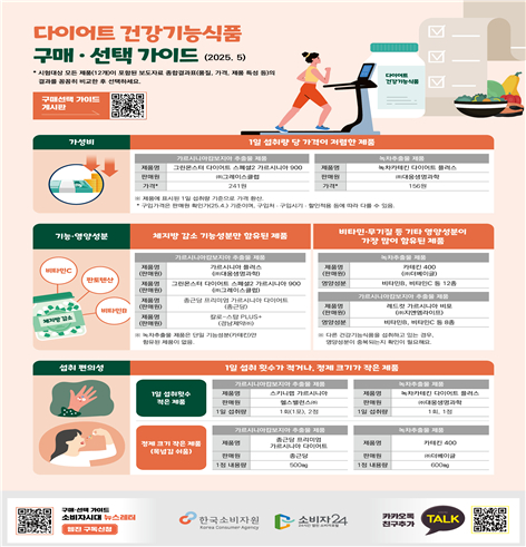한국소비자원의 다이어트 건강기능식품 구매 선택 가이드 포스터. [사진=한국소비자원]
