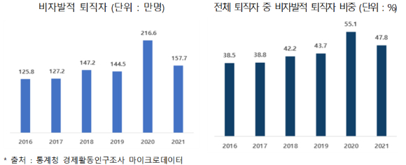 지난해 일을 그만둔 사람 중 절반이 직장 휴폐업과 정리해고 등으로 어쩔 수 없이 퇴사를 한 것으로 나타났다. [사진=아이뉴스24 DB]