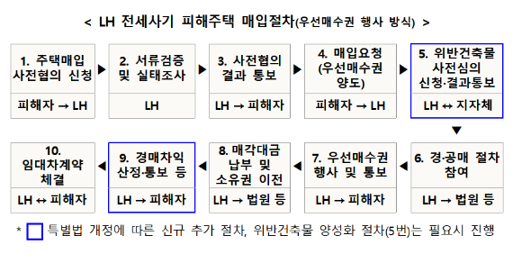 LH 전세사기 피해주택 매입 절차. [사진=LH]