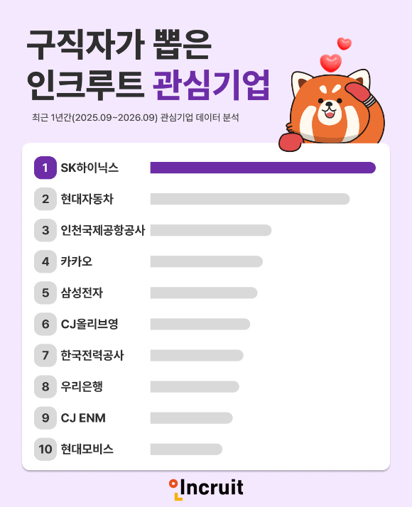 구직자가 뽑은 인크루트 관심기업. [사진=인크루트]