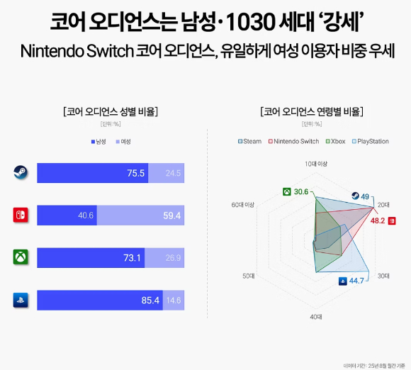 국내 PC(스팀)·콘솔 활성화 기기 수가 지난해보다 89만대(16%) 증가해 10·20대 '핵심 이용자(코어 오디언스)'를 중심으로 성장세가 계속되고 있다는 분석이 나왔다. 사진은 ChatGPT로 생성한 인공지능(AI) 이미지. [사진=ChatGPT]