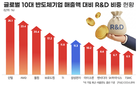 글로벌 10대 반도체 기업 R&D 및 설비투자 규모 현황. [자료=CEO스코어]