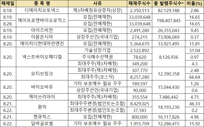 이번주(8/18~8/22) 보호예수 해제 물량. [사진=한국예탁결제원]