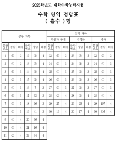 14일 2025학년도 대학수학능력시험이 실시되는 가운데 EBS 현장교사단은 수학영역이 전년도 보다 쉬운 수준으로 출제됐다고 발표했다. 사진은 수학영역 홀수형 정답표로 한국교육과정평가원 제공. [사진=뉴시스]