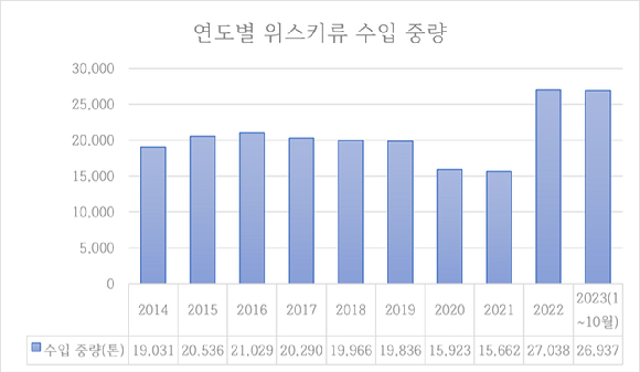 주류 업계가 위스키 시장이 확대되자 소비자들에게 브랜드를 알리기 위해 팝업 스토어 설치, 협업 등 마케팅을 진행하고 있다. 사진은 관세청 무역통계 자료를 바탕으로 작성. [사진=라창현 수습 기자]