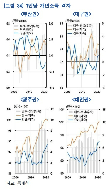 지방 거점도시의 청년층 순이동 추이[표=한국은행]