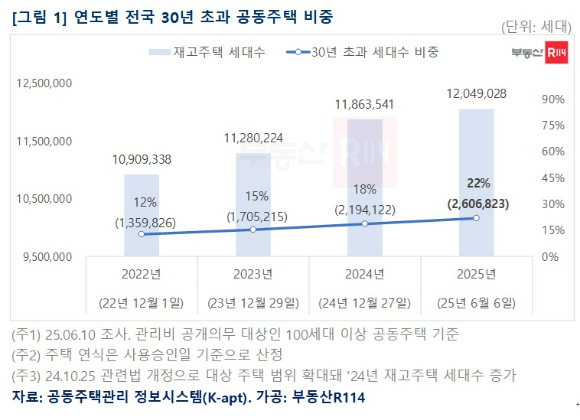[표=부동산R114]