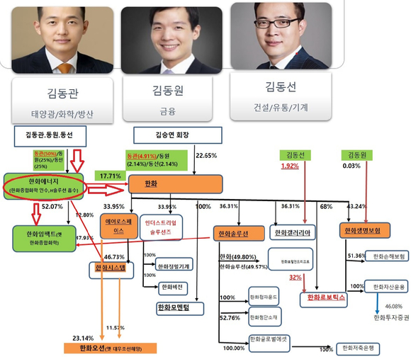 한화 공개매수 이후 지배구조도