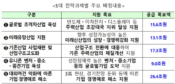 5대 전략과제별 주요 배정 내용. [사진=금융위원회]