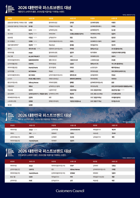 임영웅 이창섭 아이유 김연경 데이식스가 '2026 대한민국 퍼스트브랜드 대상'에서 수상의 영예를 안았다. [사진=조이뉴스24 DB, 물고기뮤직, JYP]