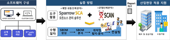 SW 공급망 보안 실증 사업 추진 체계도 [사진=과기정통부]