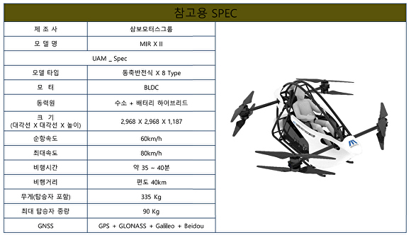 대구 삼보모터스의 도심항공교통(UAM) 기체 설명도 [사진=대구시]