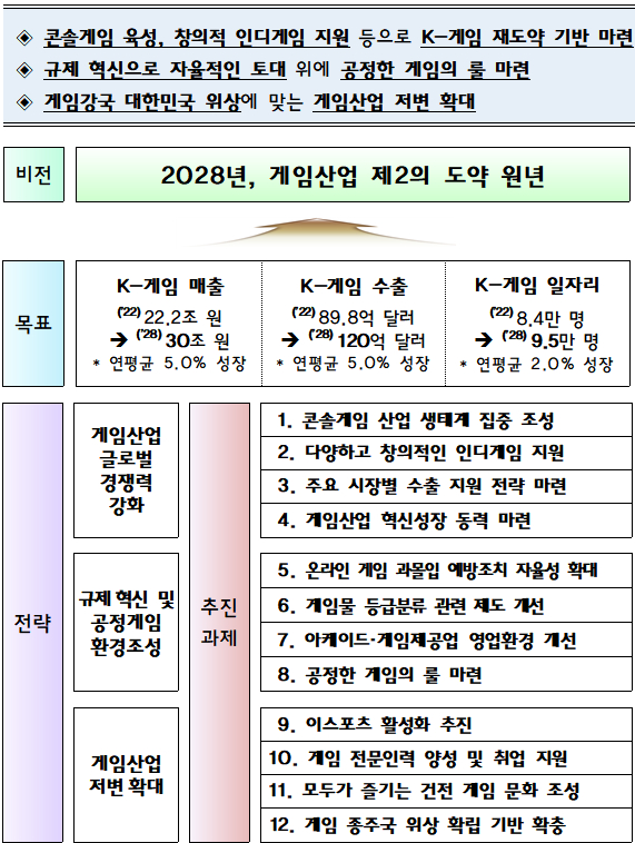 게임산업진흥 중장기계획의 3대 전략, 12개 과제. [사진=문화체육관광부]