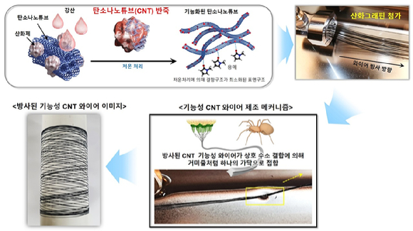 CNT 기반의 ‘고에너지 경량 기능성 와이어’ 제조 공정. [사진=전기연]