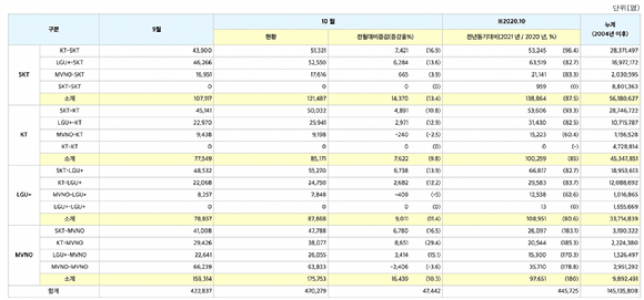 지난 10월 번호이동 수치 [사진=KTOA]